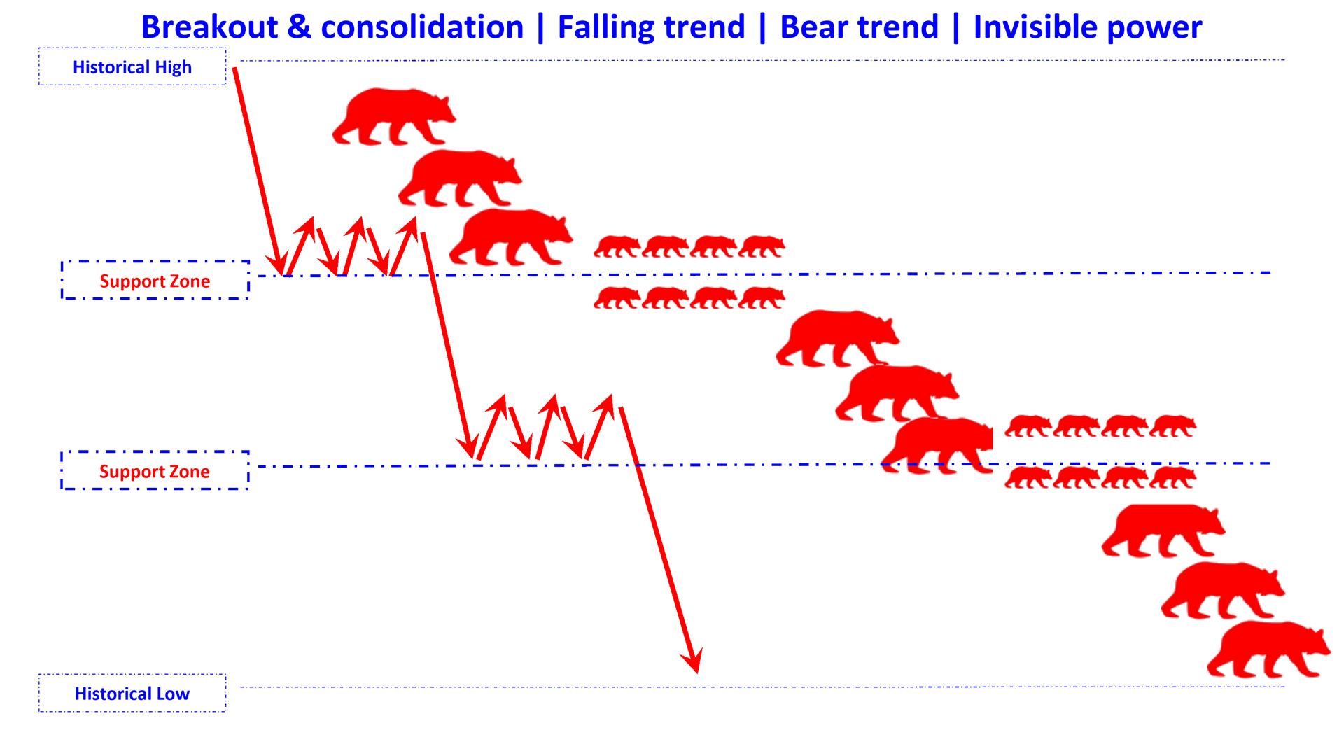 breakout in falling trend bear trend en